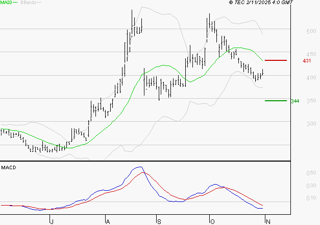 VALNEVA SE : La tendance baissière peut reprendre