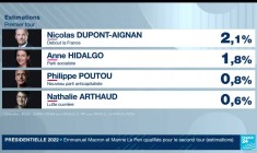 Résultats de la présidentielle 2022 : les dernières estimations à 21h