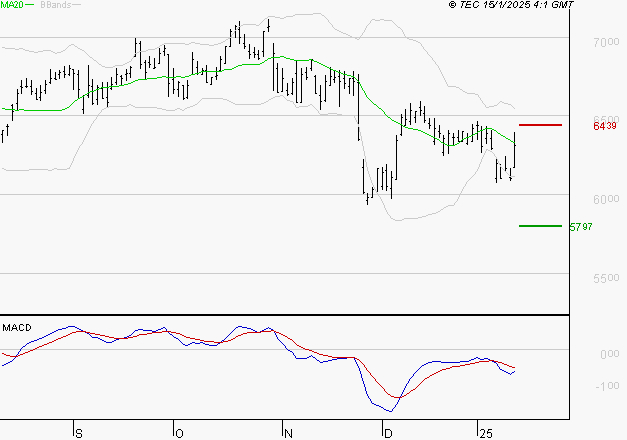 AMUNDI SA : La tendance baissière peut reprendre