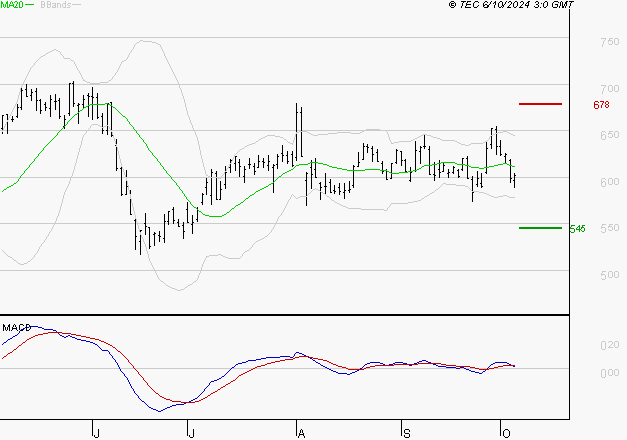 AYVENS : Une consolidation vers les supports est probable