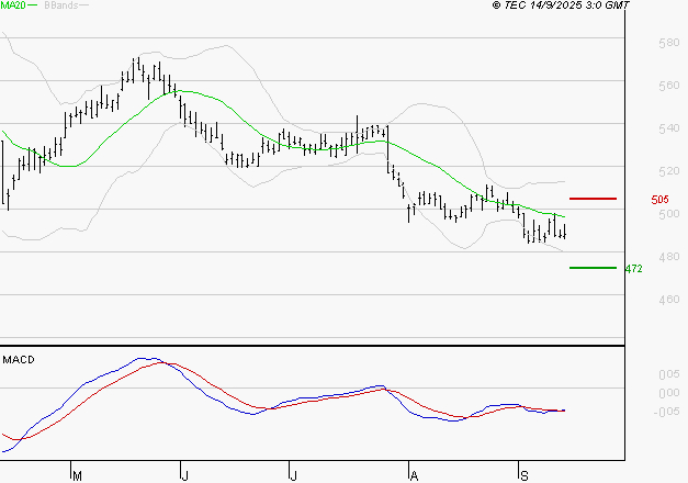 BOLLORE : Attendre un test du support