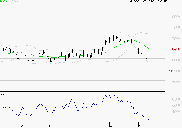 PERNOD RICARD : Surveiller le comportement des cours sur les supports