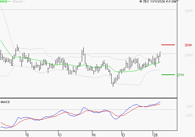 FNAC DARTY : Le mouvement reste haussier