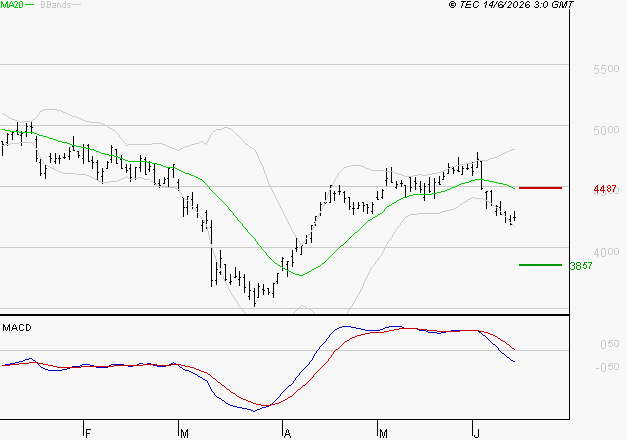 EURAZEO : Sous les résistances, une consolidation est probable
