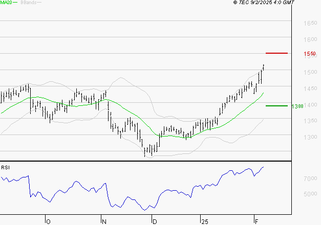 CREDIT AGRICOLE : Les résistances sont proches