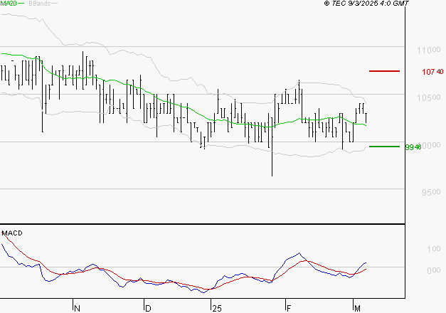 BAINS MER MONACO : Les signaux haussiers sont intacts