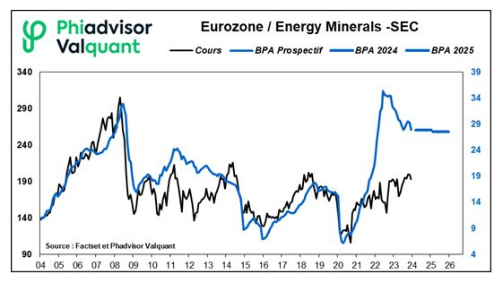 Source : Factset et Phiadvisor Valquant