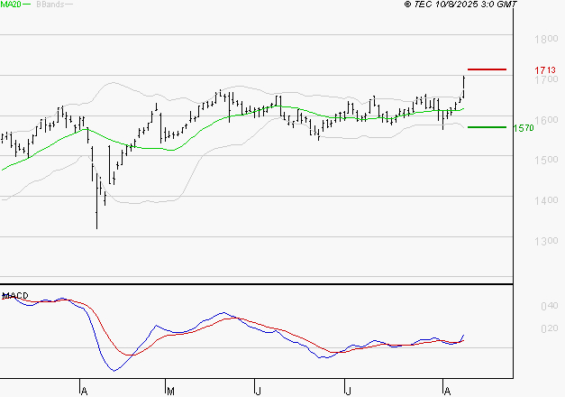 CREDIT AGRICOLE : Le mouvement reste haussier