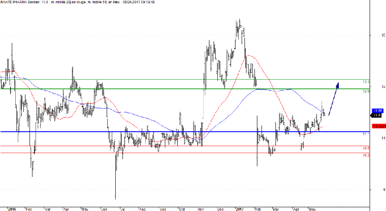 Analyse technique d'Innate Pharma. (© Trading Central)