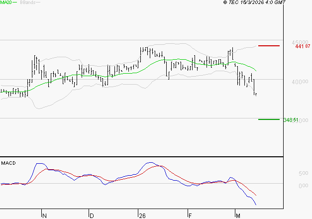 BURELLE : Sous les résistances, une consolidation est probable