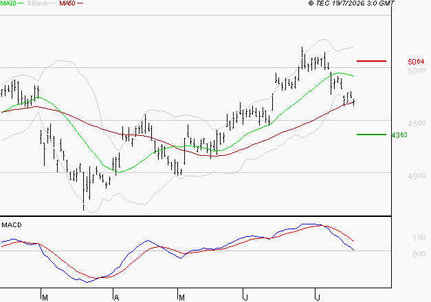ACCOR SA : Une consolidation vers les supports est probable