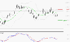 SCHNEIDER ELECTRIC SA : Sous les résistances, une consolidation est probable