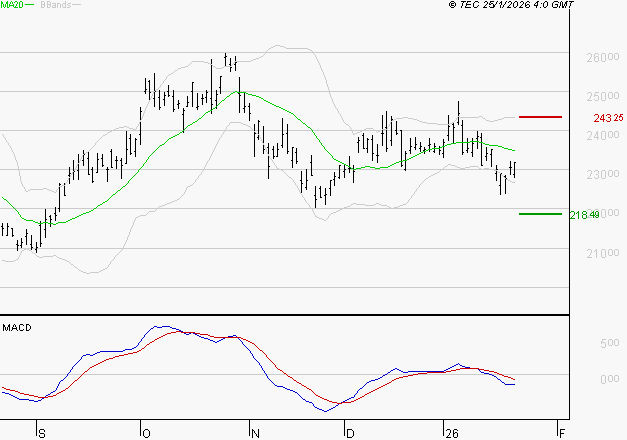 SCHNEIDER ELECTRIC SA : Sous les résistances, une consolidation est probable