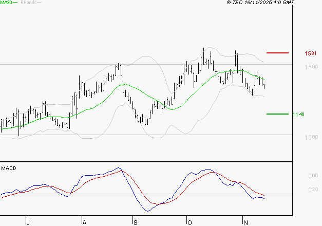 EMEIS : Sous les résistances, une consolidation est probable