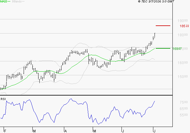 AIR LIQUIDE : Les résistances sont proches