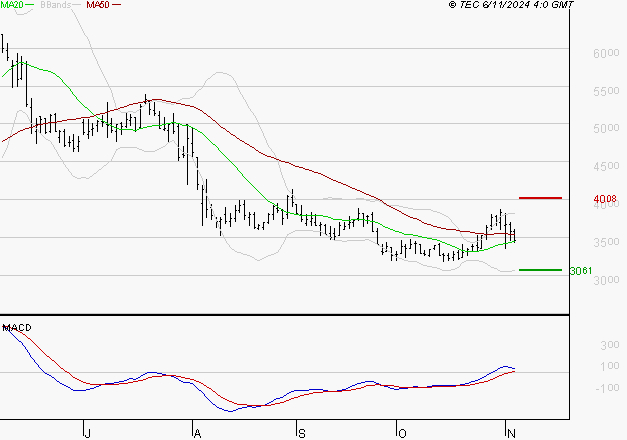 VIRIDIEN (ex CGG) : Les cours sont à des niveaux intéressants