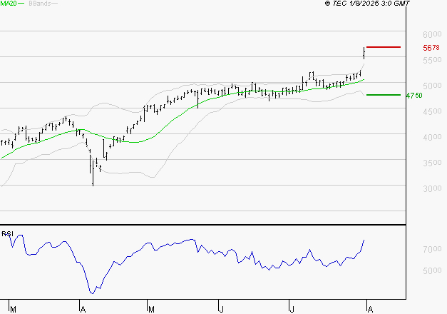 SOCIETE GENERALE : Les résistances sont proches