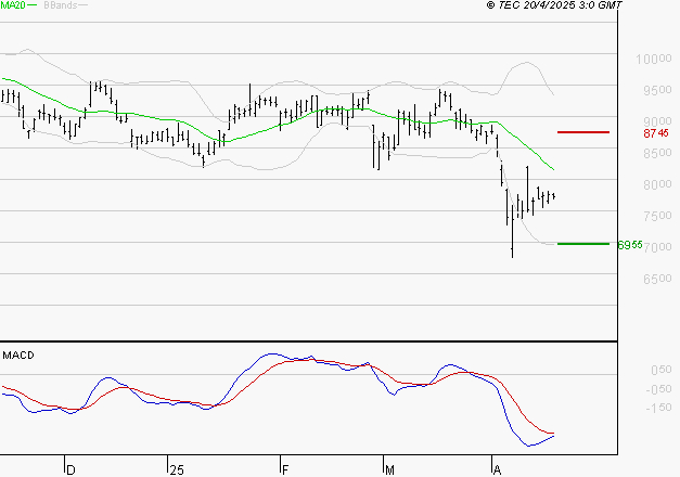 SEB SA : Sous les résistances, une consolidation est probable