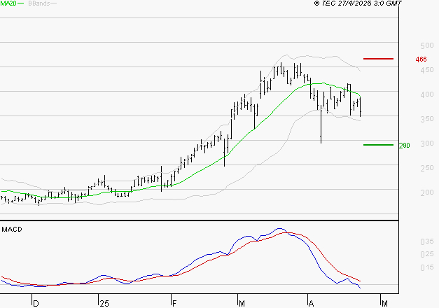 CLARIANE : Sous les résistances, une consolidation est probable