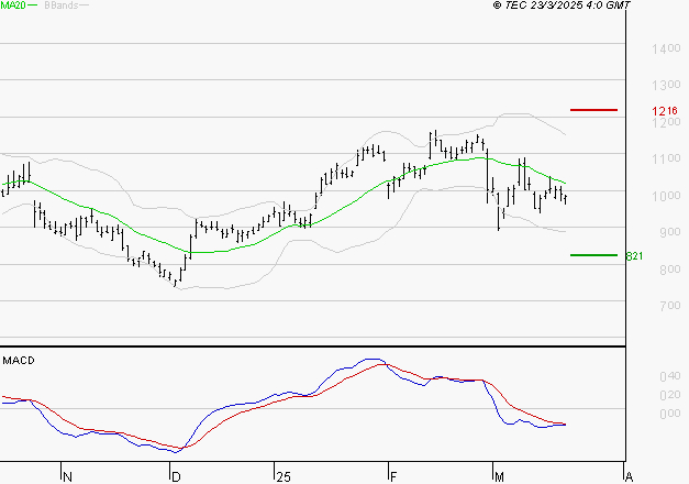 VALEO : Sous les résistances, une consolidation est probable