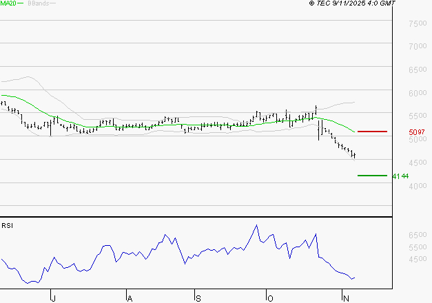 SODEXO SA : Baissier mais survendu