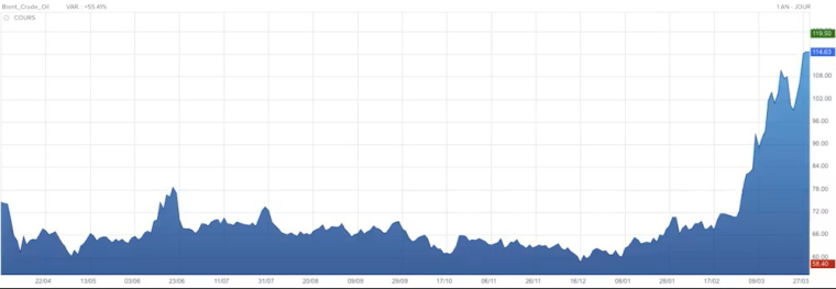 Prix d&rsquo;un baril de Brent au 31 mars 2025, 73,76 dollars ; au 31 mars 2026, 115,04 dollars. Boursorama