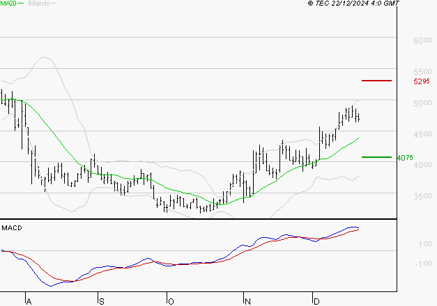 VIRIDIEN (ex CGG) : Le mouvement reste haussier