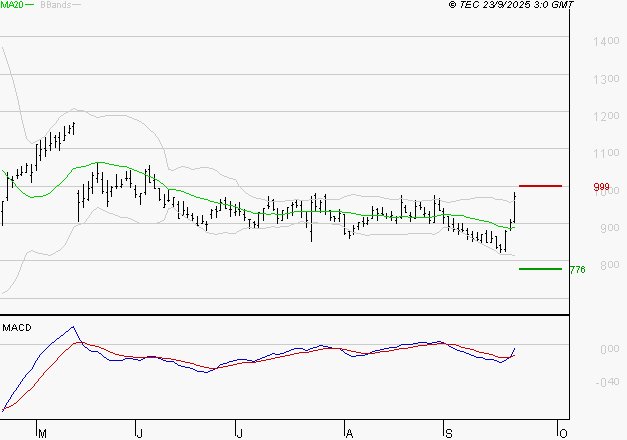 UBISOFT : L'analyse ne suggère pas de baisse à moyen terme