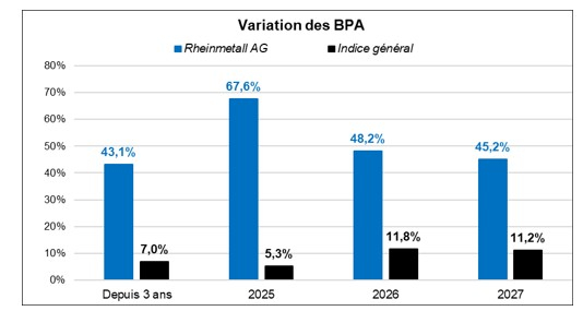 Source : Factset et Phiadvisor Valquant