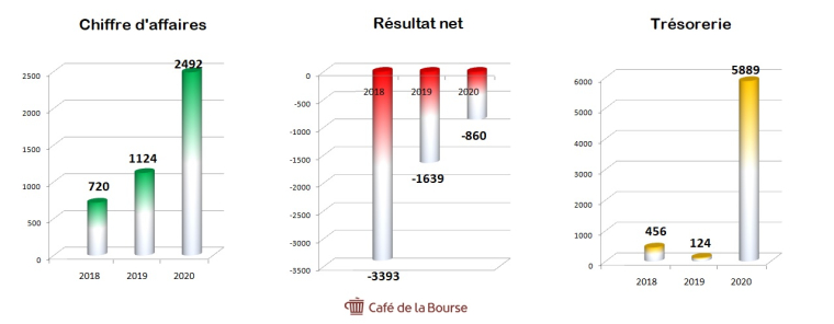 Résultats financiers du groupe Nio