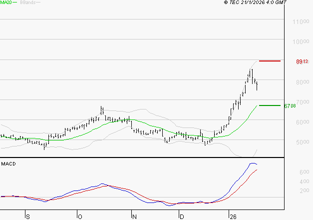 ERAMET : Les signaux haussiers sont intacts
