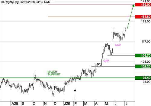 LDC : Les cours progressent toujours