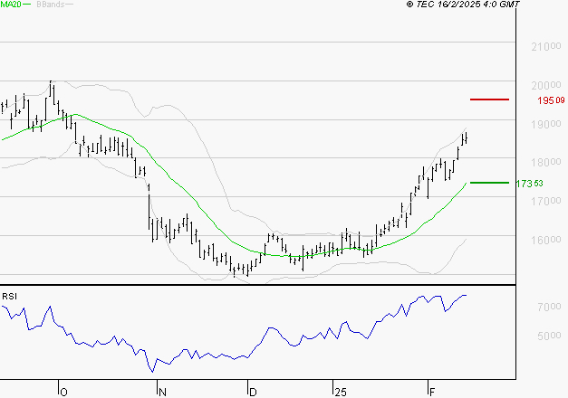 CAPGEMINI : Risque de correction sous les résistances