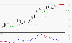 CHRISTIAN DIOR : La situation technique est plutôt incertaine