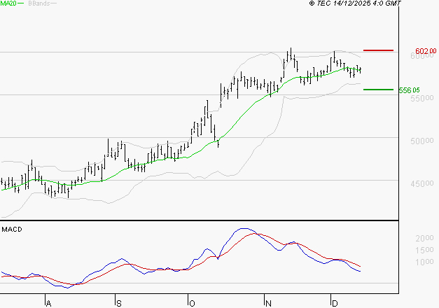 CHRISTIAN DIOR : La situation technique est plutôt incertaine