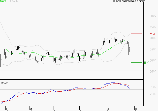 PERNOD RICARD : Une consolidation vers les supports est probable