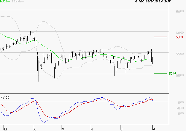 BIC : Une consolidation vers les supports est probable