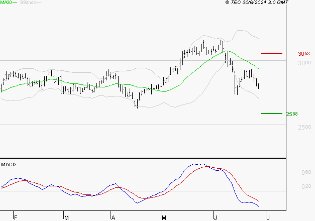 VEOLIA ENVIRONNEMENT : Sous les résistances, une consolidation est probable