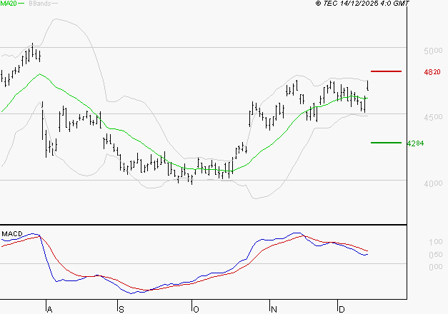 ACCOR SA : L'indécision domine