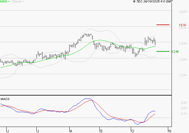 ORANGE : Les signaux haussiers sont intacts