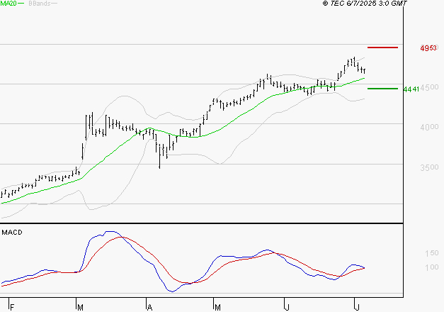 SPIE SA : Les signaux haussiers sont intacts