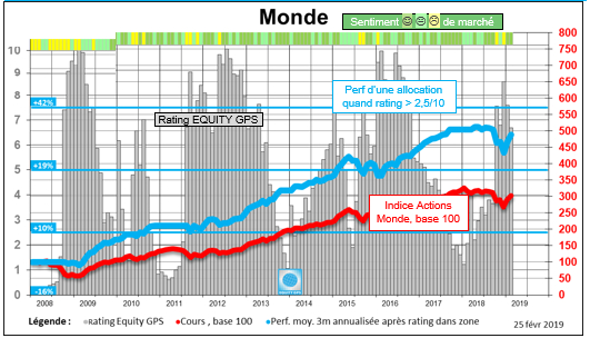 Source : EQUITY GPS. Calculs avant frais, hors dividendes