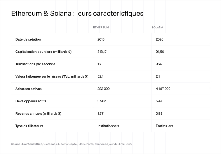 Caractéristiques Ethereum & Solana