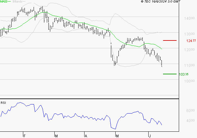 ALTEN : Surveiller le comportement des cours sur les supports