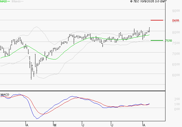 BNP PARIBAS : Le mouvement reste haussier