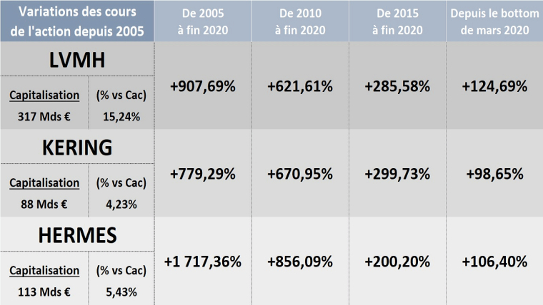 Des géants du luxe qui ont su rebondir