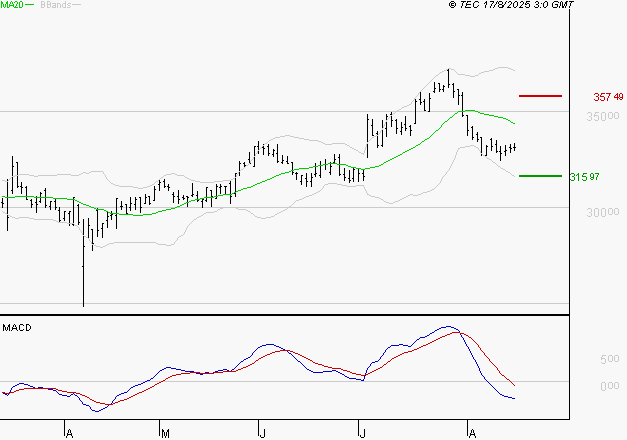 VIRBAC SA : Sous les résistances, une consolidation est probable