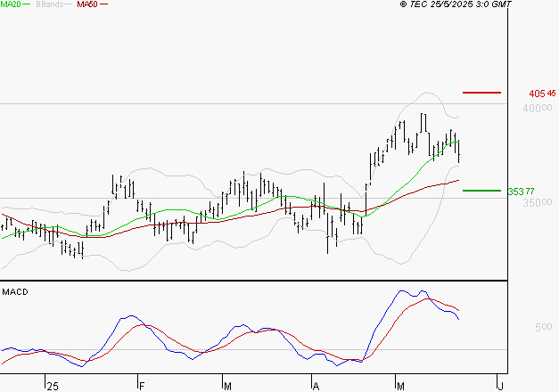 L'OREAL : L'indécision domine