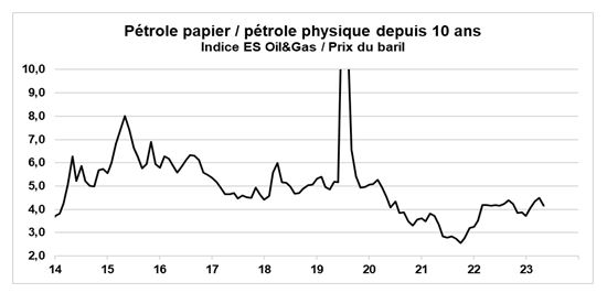 Source : Factset et Phiadvisor Valquant