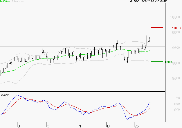 WENDEL : Le mouvement reste haussier